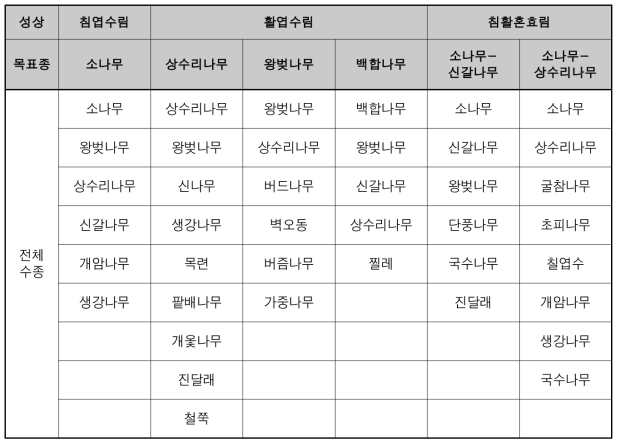 참조생태계 모델의 유형과 종조성(안)