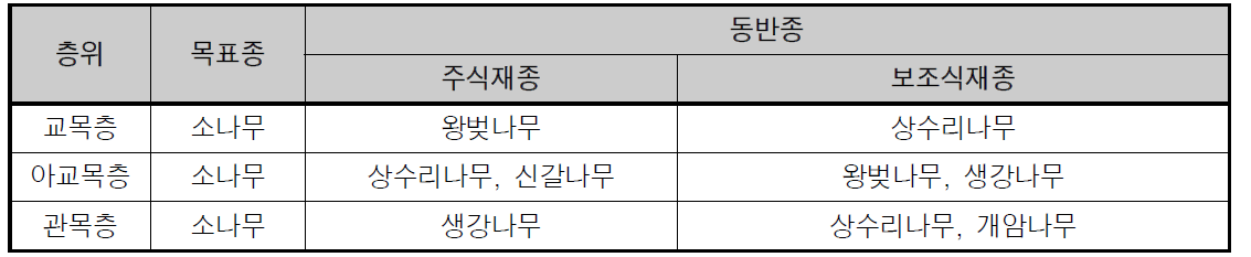 산림형 Model 1 침엽수림 소나무 군락 층위별 목표종 및 동반종