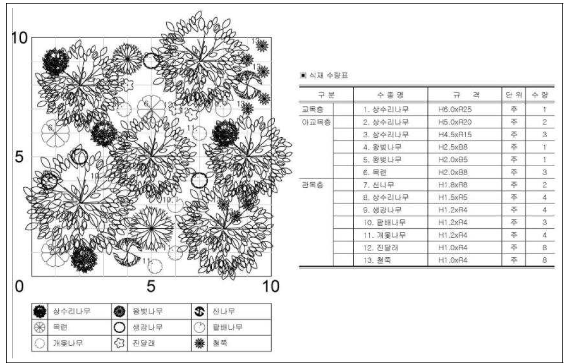 산림형 Model 2 활엽수림 상수리나무 군락 참조생태계(안)