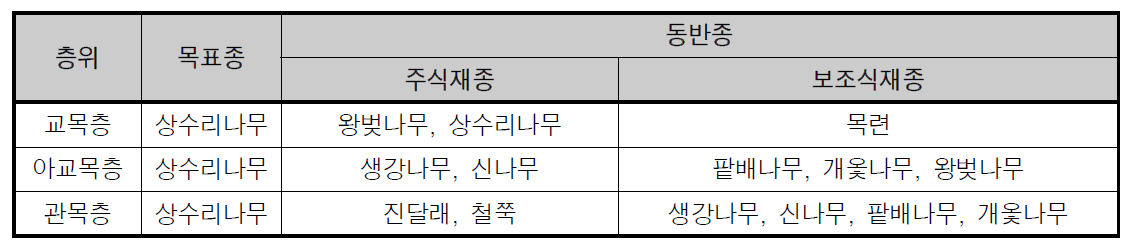 산림형 Model 2 활엽수림 상수리나무 군락 층위별 목표종 및 동반종