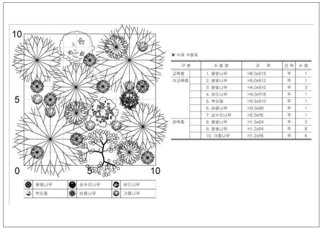 산림형 Model 3 활엽수림 왕벚나무 군락 참조생태계(안)