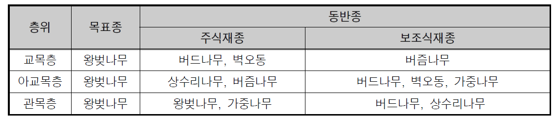 산림형 Model 3 활엽수림 왕벚나무 군락 층위별 목표종 및 동반종