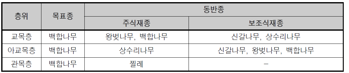 산림형 Model 4 활엽수림 백합나무 군락 층위별 목표종 및 동반종