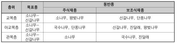 산림형 Model 5 침활혼효림 소나무-신갈나무 군락 층위별 목표종 및 동반종