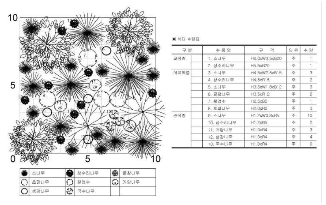 산림형 Model 6 침활혼효림 소나무-상수리나무 군락 참조생태계(안)