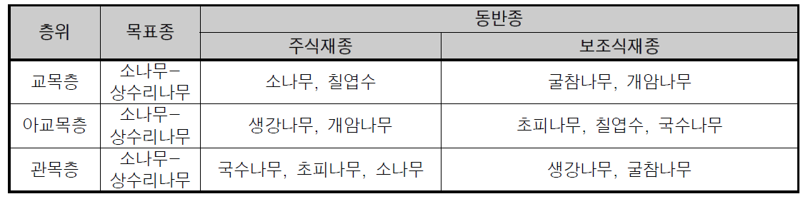 산림형 Model 6 침활혼효림 소나무-상수리나무 군락 층위별 목표종 및 동반종