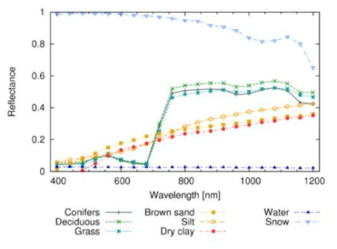 식물, 토양, 물 및 눈의 전형적인 스펙트럼 반사율 (ASTER Spectral Library)
