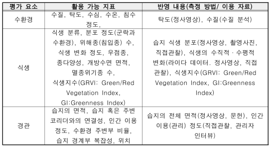 모니터링 활용 지표