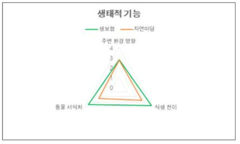 생보협 대상지와 자연마당의 항목별 점수 비교