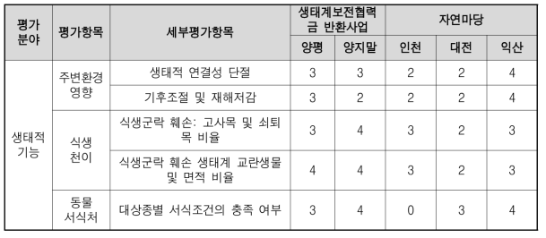 자연마당과 생태계보전협력금 반환사업지 _생태환경 요소