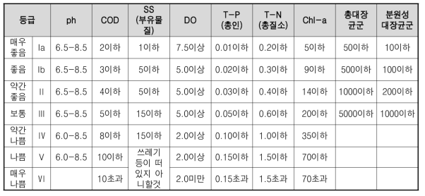 호소 생활환경기준