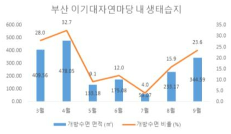 이기대 자연마당 내 생태습지의 개방수면 변화