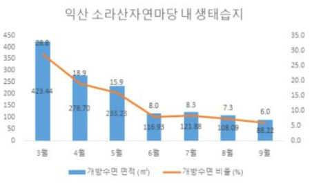 소라산 자연마당 내 생태습지의 개방수면 변화