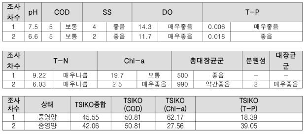 소라산 자연마당 내 습지의 수질 분석 결과