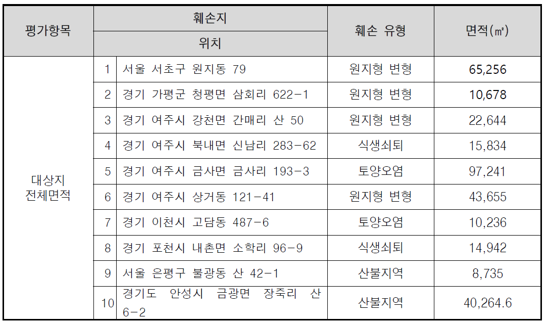 훼손 대상지 면적 단위 : ㎡