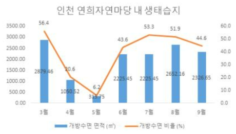 연희 자연마당 내 생태습지의 개방수면 변화