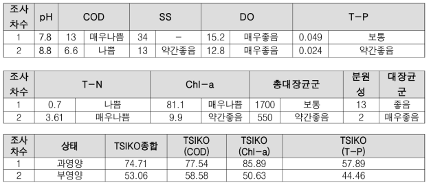 연희 자연마당 내 습지의 수질 분석 결과