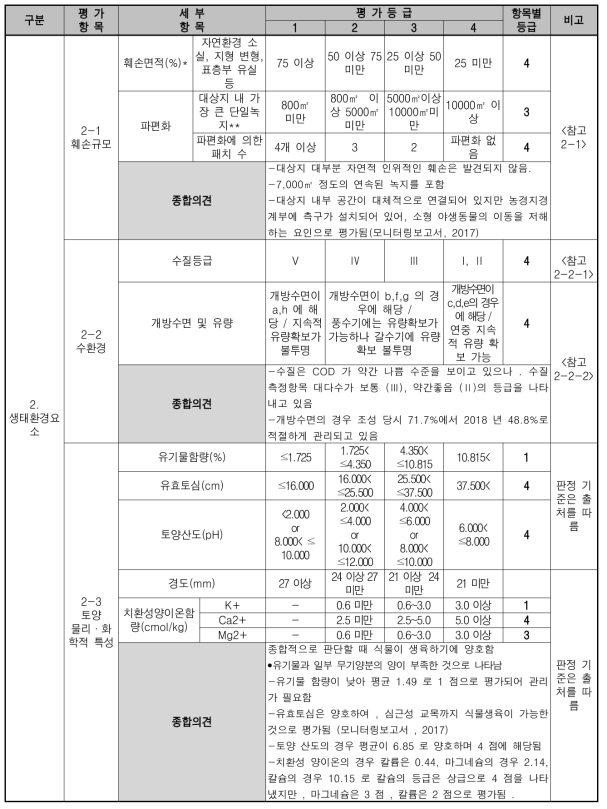 훼손 대상지 진단평가 표 (생태환경요소)