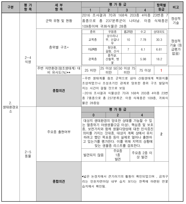 훼손 대상지 진단평가 표 (생태환경요소)