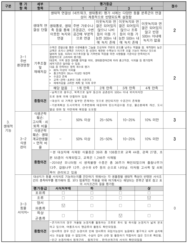 훼손 대상지 진단평가 표 (생태적 기능)