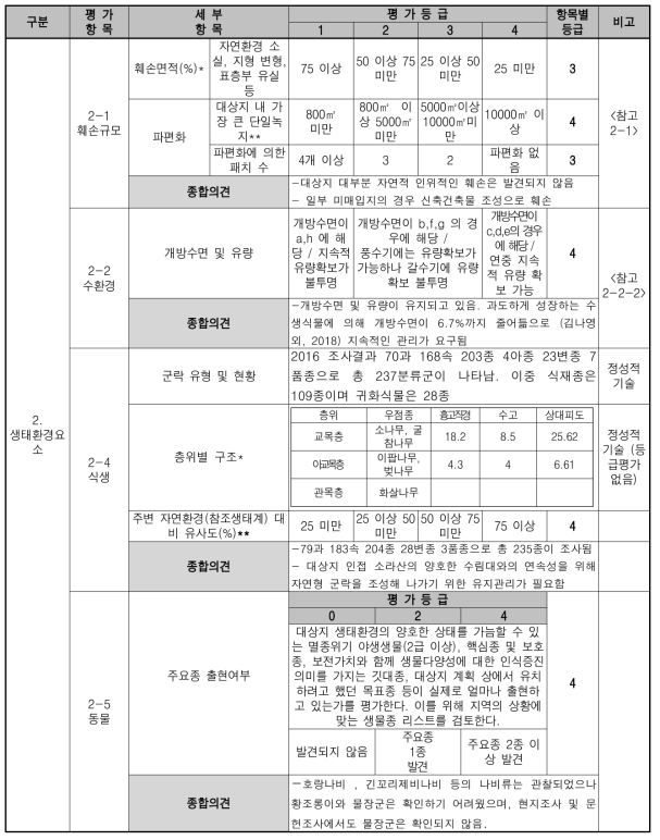 훼손 대상지 진단평가 표 (훼손지 생태환경요소,)