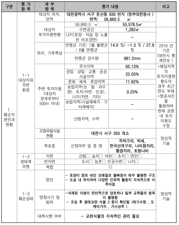 훼손 대상지 진단평가 표 (훼손지 원인과 현황)