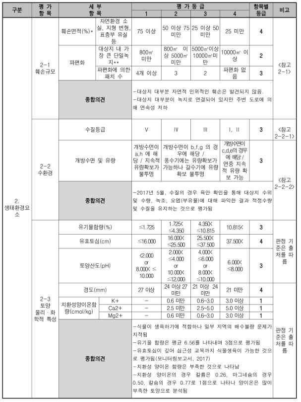 훼손 대상지 진단평가 표 (훼손지 생태환경요소)