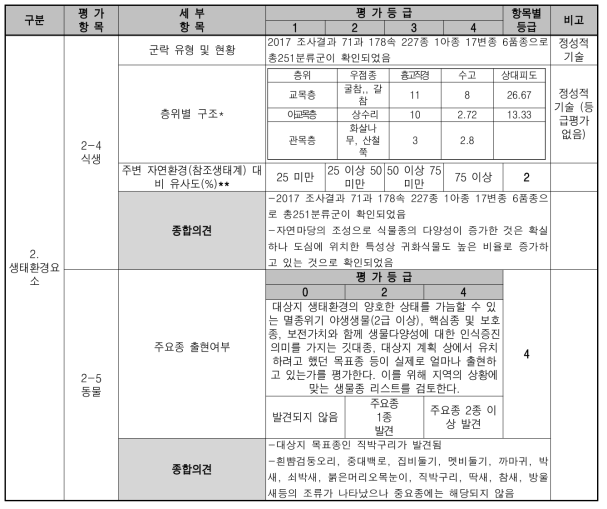 훼손 대상지 진단평가 표 (훼손지 생태환경요소,)