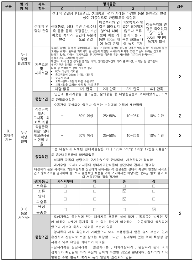 훼손 대상지 진단평가 표 (생태적 기능, 주변환경 영향)