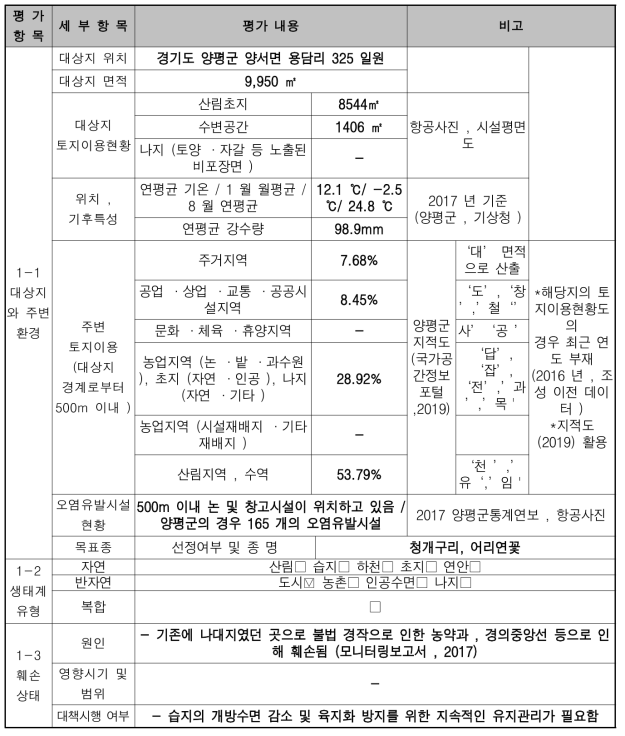 훼손 대상지 진단평가 표 (훼손지 원인과 현황)