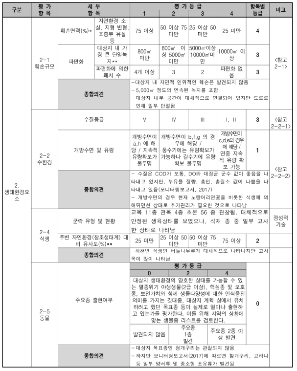 훼손 대상지 진단평가 표 (훼손지 생태환경요소)