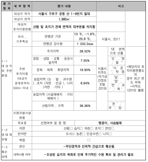 훼손 대상지 진단평가 표 (훼손지 원인과 현황)