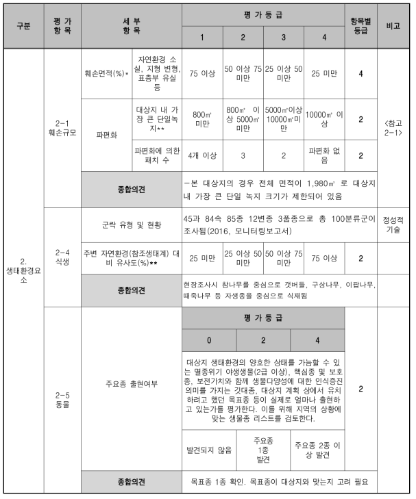 훼손 대상지 진단평가 표 (훼손지 생태환경요소)