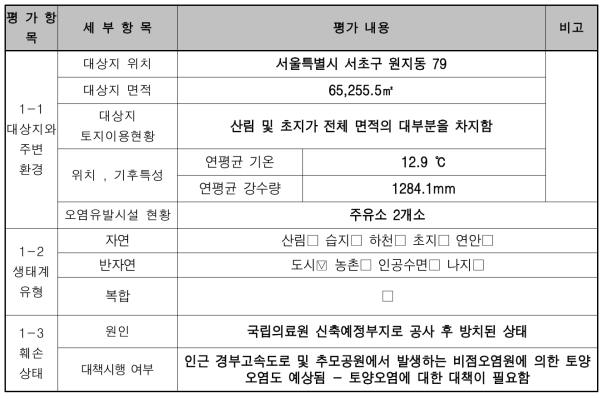 훼손 대상지 진단평가 표 (훼손지 원인과 현황)