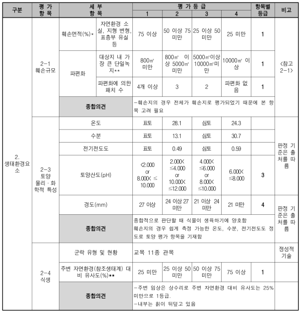 훼손 대상지 진단평가 표 (훼손지 생태환경요소)