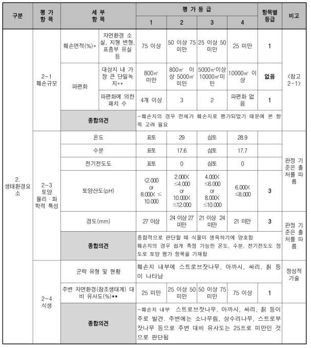 훼손 대상지 진단평가 표 (훼손지 생태환경요소)