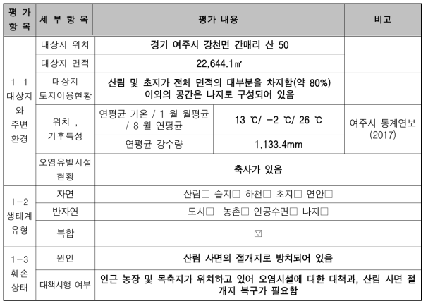 훼손 대상지 진단평가 표 (훼손지 원인과 현황)