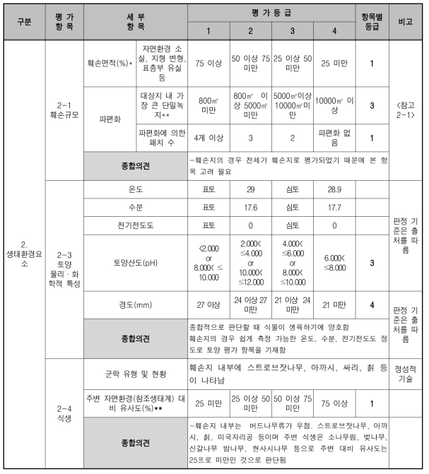 훼손 대상지 진단평가 표 (훼손지 생태환경요소)