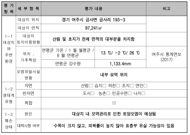 훼손 대상지 진단평가 표 (훼손지 원인과 현황)