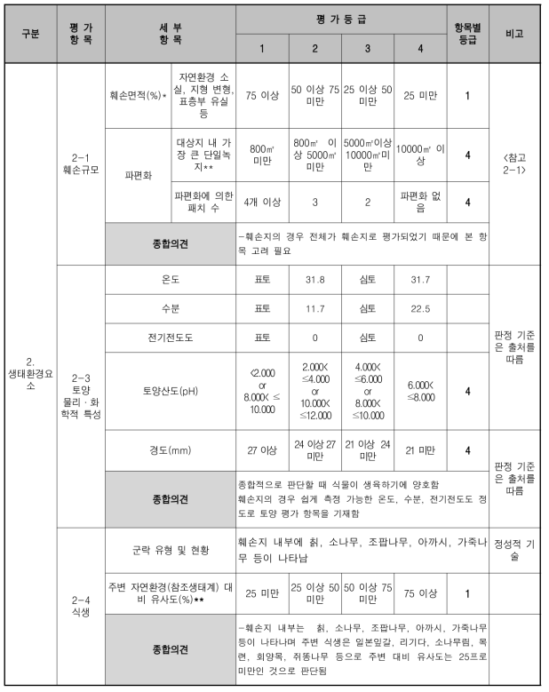 훼손 대상지 진단평가 표 (훼손지 생태환경요소)