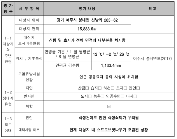 훼손 대상지 진단평가 표 (훼손지 원인과 현황)