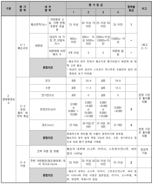 훼손 대상지 진단평가 표 (훼손지 생태환경요소)