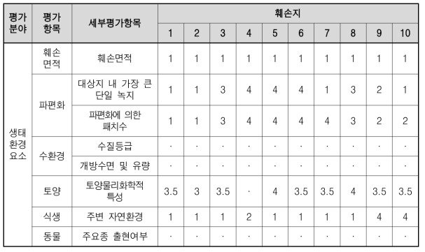 훼손 대상지 _생태환경 요소