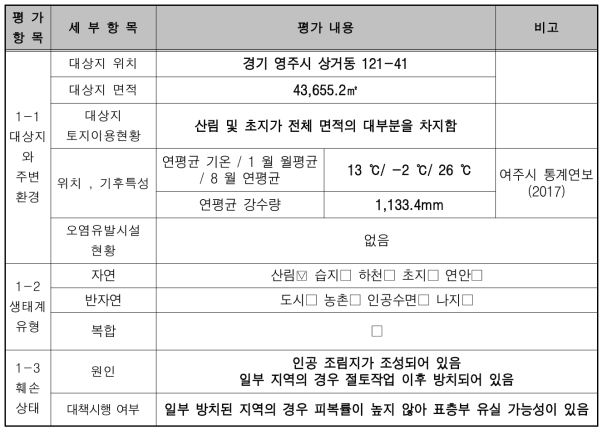 훼손 대상지 진단평가 표 (훼손지 원인과 현황)