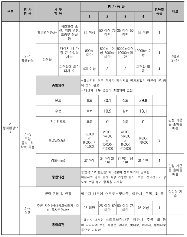 훼손 대상지 진단평가 표 (훼손지 생태환경요소)