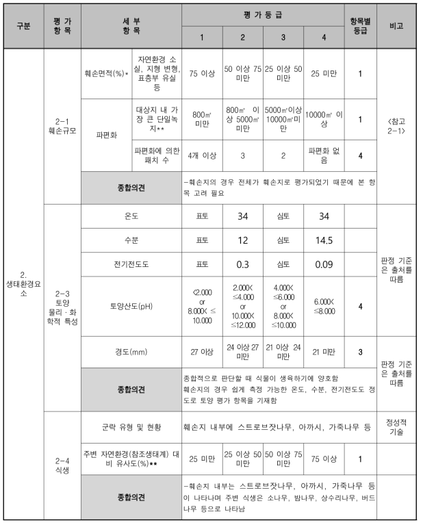 훼손 대상지 진단평가 표 (훼손지 생태환경요소)