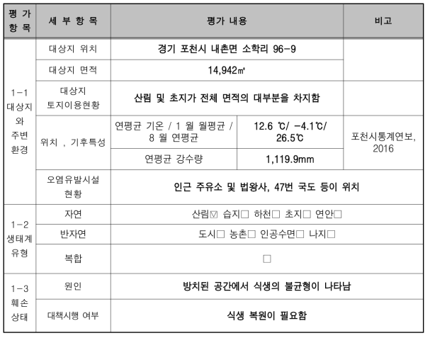 훼손 대상지 진단평가 표 (훼손지 원인과 현황)