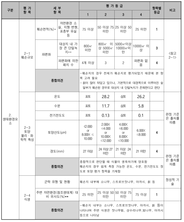 훼손 대상지 진단평가 표 (훼손지 생태환경요소)