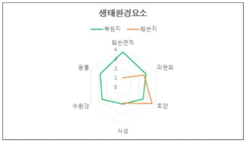 훼손지와 복원지 항목별 점수 비교_생태환경요소