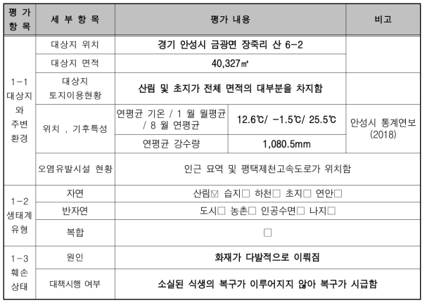 훼손 대상지 진단평가 표 (훼손지 원인과 현황)